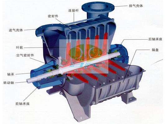 D200 Soprador centrífugo de vários estágios com 200 m3/min de fluxo de ar, baixo ruído e pressão de saída de 98 KPa para aplicações industriais